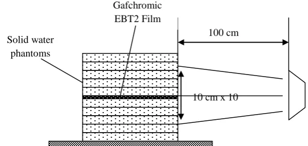 Figure 2: The experimental set up of measuring the percentage depth dose (PDD) of high energy photons and electrons using EBT2 film dosimeter  