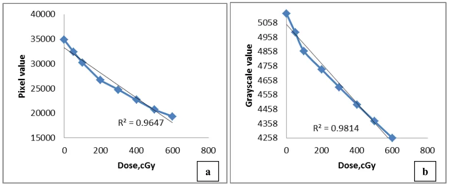 Figure 3: The calibration curve of EBT2 film using Verisoft (a) and ImageJ (b) at 6 MV photons  