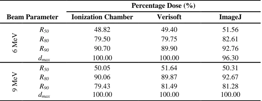 Table 2: The beam parameters of ImageJ, Verisoft software and ionization chamber at 6 and 9 MeV electrons 