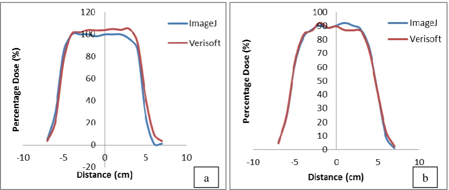 Figure 7: The beam profiles of ImageJ and Verisoft at  dmax (a), R80 (b) and R90 (c) measured at 6 MeV electrons  