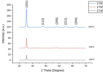 Fig. 2 XRD patterns of Co:TiO2 thin film (2 wt% of Co) with different calcination temperature