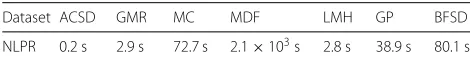 Table 4 Comparison of the average run time (seconds) on theNLPR dataset