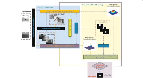 Fig. 1 The flowchart of the proposed model. The framework of our model consists of two stages: the training stage, which includes a depth CNNtrained for feature learning and a generative process for saliency, and the testing stage