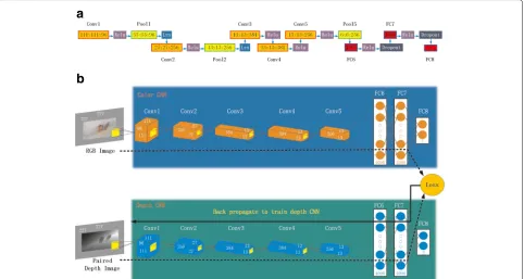 Fig. 2 Architecture for supervision transfer.which rectify the feature maps thus ensuring the feature maps are always positive, lrn denotes a local response normalization layer, and Dropout isused in the fully connected layers with a rate of 0.5 to prevent