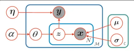 Fig. 3 Graphical models of DMNB for saliency estimation.{of y and x arethe corresponding observed states, and z is the hidden variable,where each feature xj is assumed to have been generated from one C Gaussian distributions with a mean of {μjk, [ j]N1 } and a variance ofσ 2jk, [ j]N1 }, and y is either 0 or 1, indicating whether the pixel is salient