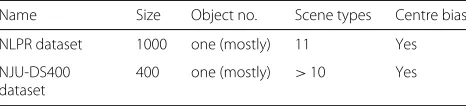 Table 1 Comparison of the benchmark and existing 3D saliencydetection datasets