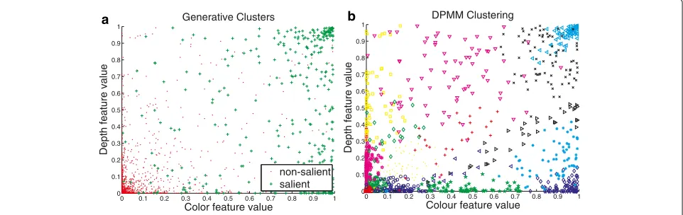 Fig. 5 Visual result for class-conditional mutual information between deep features of RGB images and depth images on the NLPR dataset, whereblue star denotes the CMI value and red rectangle denotes the CMI histogram