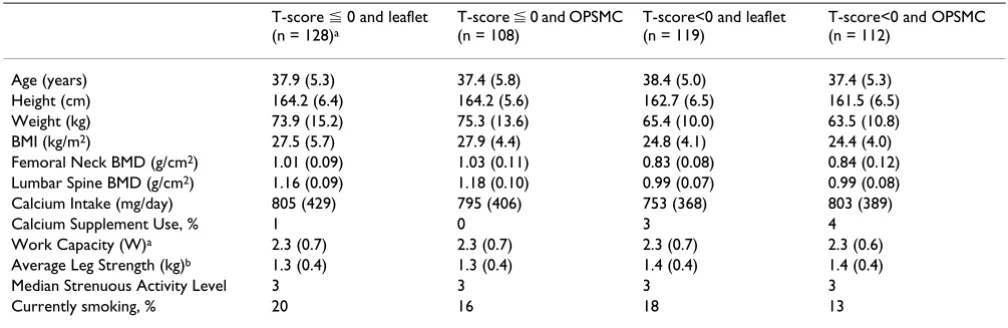 Table 1: Comparison of baseline characteristics of each intervention group.