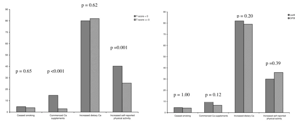 Figure 3Effect of intervention on change in osteoporosis preventive behaviors (a) by T-score (b) by educational interventionEffect of intervention on change in osteoporosis preventive behaviors (a) by T-score(b) by educational intervention