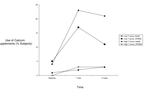 Figure 4Calcium supplement use by intervention groupCalcium supplement use by intervention group