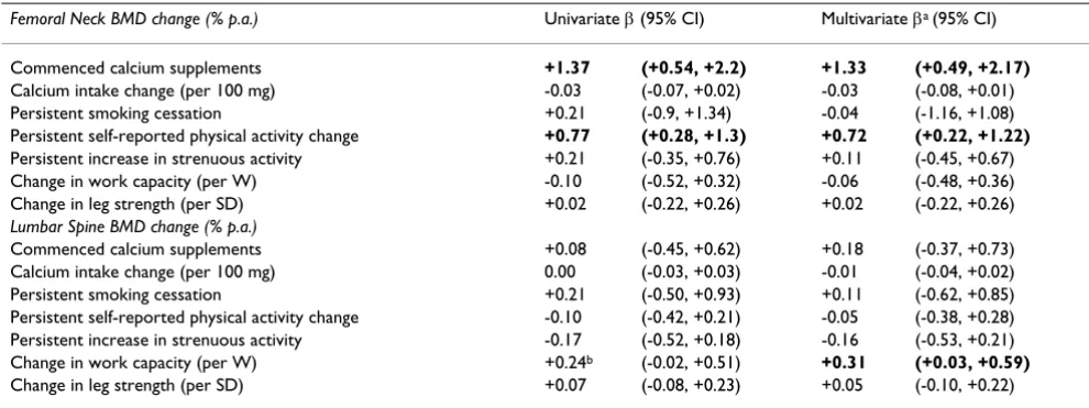 Table 3: Effect of behavior change on BMD change