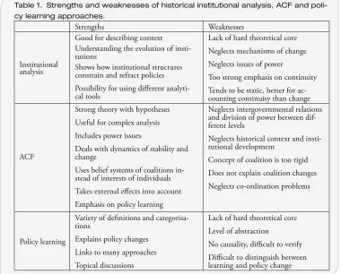 Table 1.  Strengths and weaknesses of historical institutional analysis, ACF and poli­