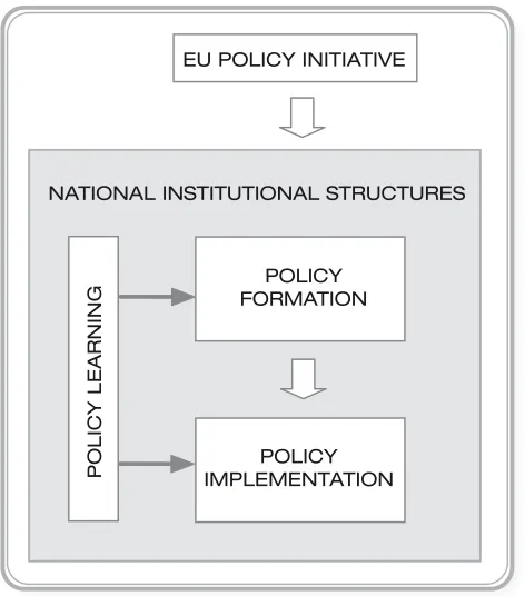 Figure 1. Relationship between EU policy initiatives, national institutional structures, poli­cy processes and policy learning.