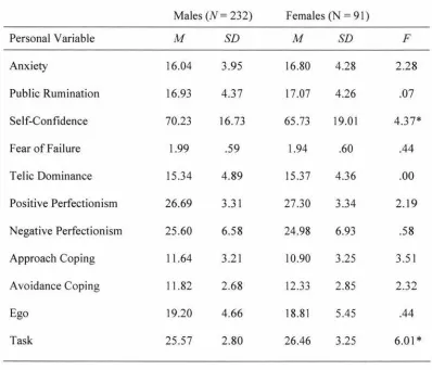 Table 4 Means and Standard Deviations of Personal Variables by Gender 