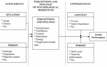 Figure 1. The antecedent-consequences model of psychological momentum (Vallerand 