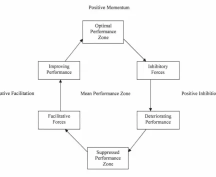 Figure 3. The projected performance model (Cornelius et al., 1997). 