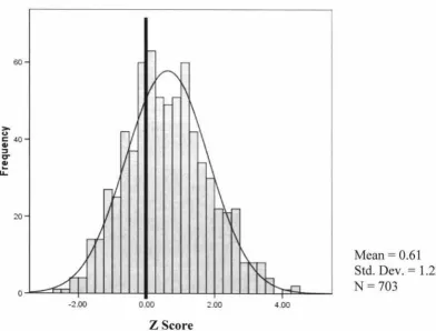 Figure 4. Frequency of females Z scores 