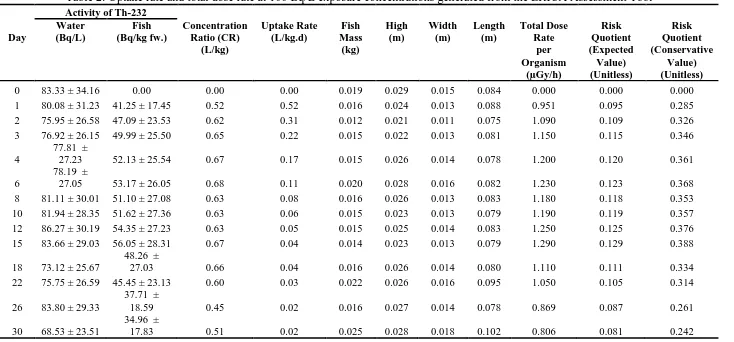 Table 2: Uptake rate and total dose rate at 100 Bq/L exposure concentrations generated from the ERICA Assessment Tool 