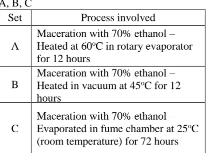 Table 1 Processing temperature involved in set A, B, C 