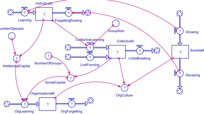 Figure 6. A Stella Model showing the structure and relationships of four levels  of knowledge: individual, collective, organisational and societal