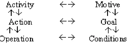 Figure 1. The definitive hierarchy of Leontiev (1981) 