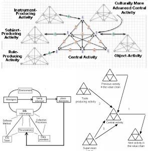 Figure 2.  The subject-object relationship, which defines an activity, is mediated by tools and community through rules and division of labour