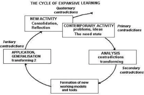 Figure 4. The Cycle of Expansive Learning (Engeström 1999) 