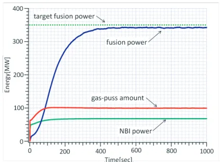 Fig. 1The blue, red and green solid lines are fusion power,gas-puﬀ amount and NBI power respectively, and greendashed line is target fusion power.
