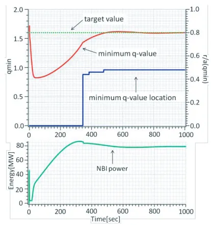 Fig. 5The red, yellow, green and blue solid lines are total,boot strap, NBI and ohmic current proﬁle, and light bluedashed line is q proﬁle.