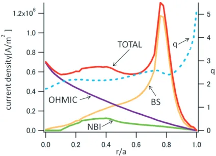Fig. 6The green, black, blue and red solid lines are fusionpower, gas-puﬀ amount, NBI power and minimum q-value respectively, and blue and green dashed lines aretarget fusion power and target minimum q-value respec-tively.