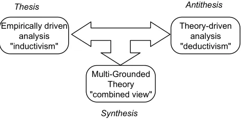 Figure 1: Multi-grounded theory as a dialectical synthesis between  inductivism (GT) and deductivism (from Goldkuhl & Cronholm, 2003) 