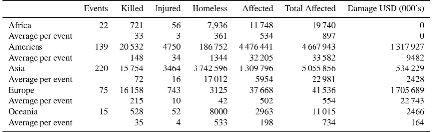 Table 1. Landslides worldwide: 1903-2004.