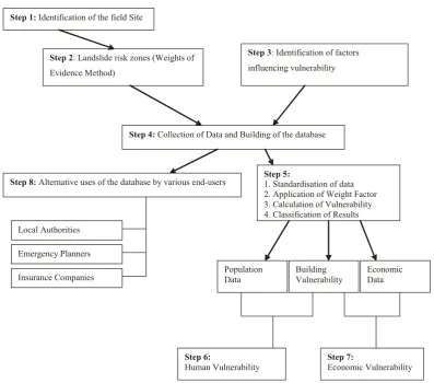 Fig. 1. The steps of the vulnerability assessment methodology.