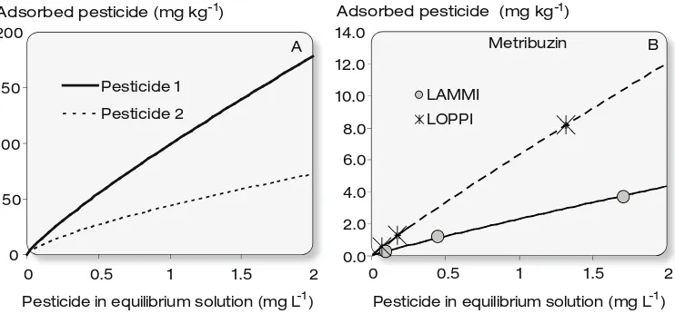 Figure 1.2. Adsorption isotherms for two different pesticides (A) in the same soil and metribuzin in two different soils (B)