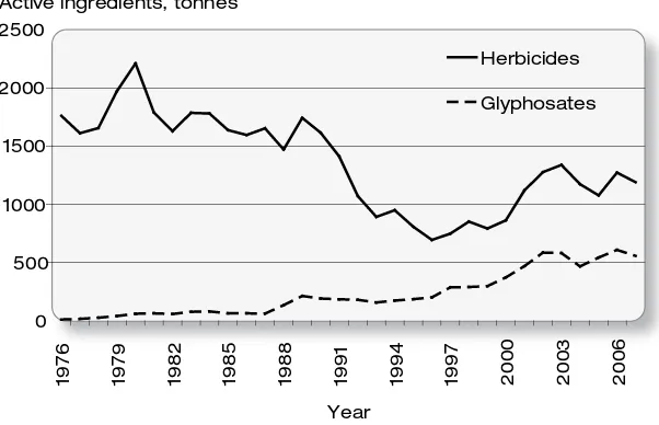 Figure 1.3. Sales of herbicides and glyphosates in 1976-2008 in Finland (tonnes of active ingredients)