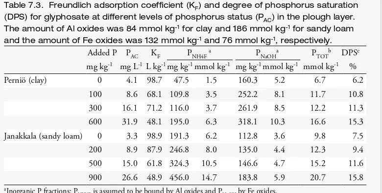 Table 7.3.  Freundlich adsorption coefficient (KF) and degree of phosphorus saturation 