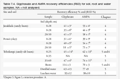 Table 7.4. Glyphosate and AMPA recovery efficiencies (RSD) for soil, root and water 
