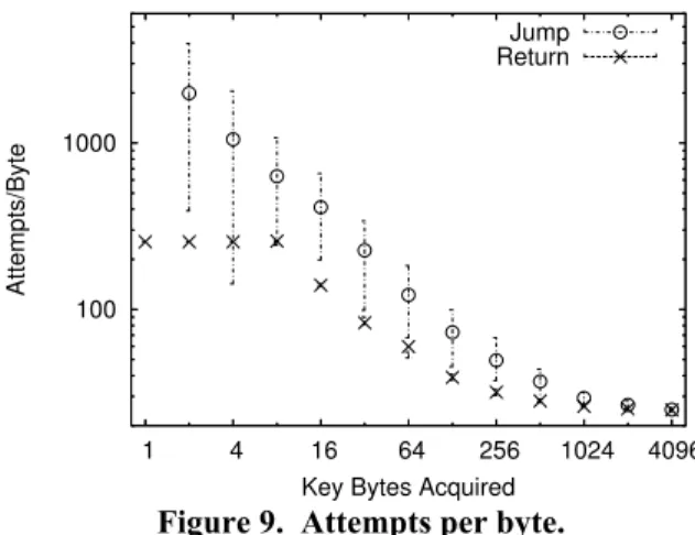 Figure 9.  Attempts per byte.