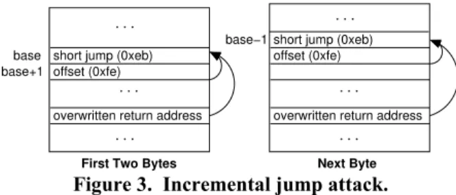 Figure 3.  Incremental jump attack.