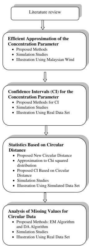 Figure 2.1: Flow chart of research design of the study 