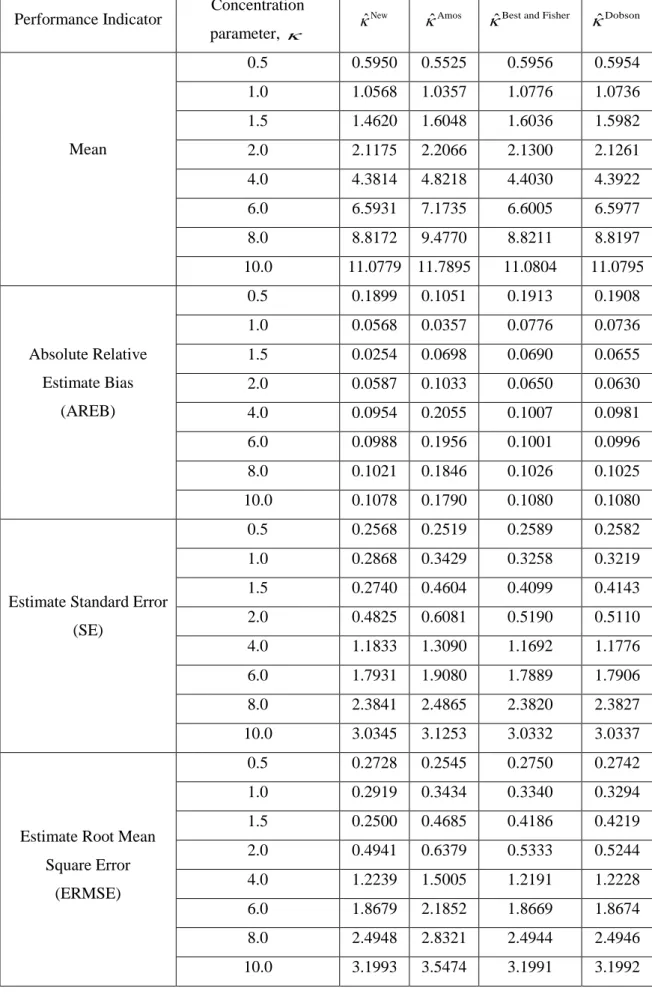 Table 3.2: Simulation results for various value of parameter concentration,    and  30
