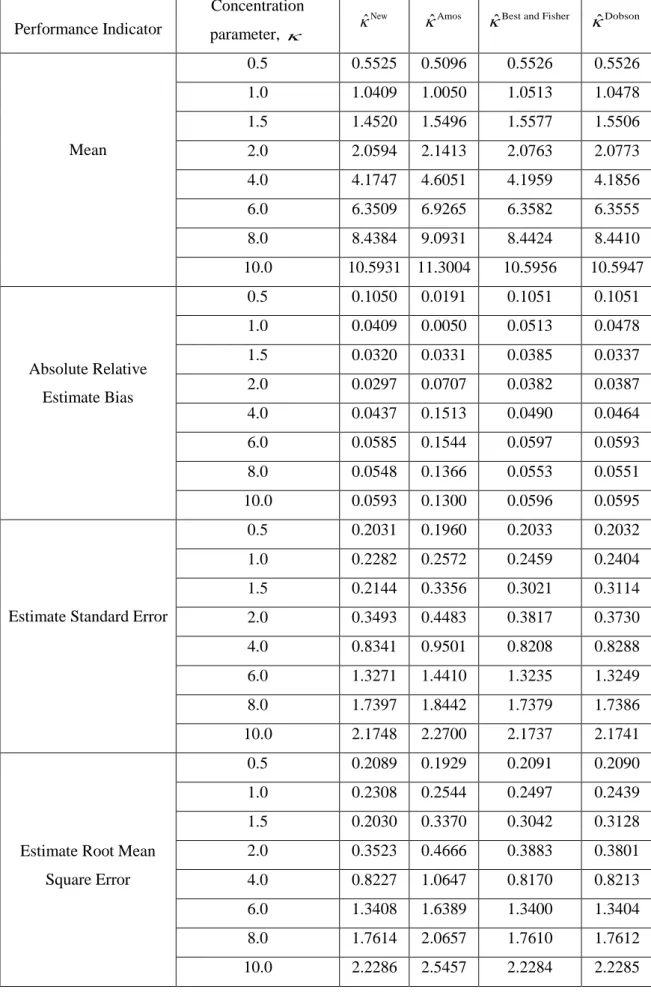 Table 3.3: Simulation results for various value of parameter concentration,    and  50n 