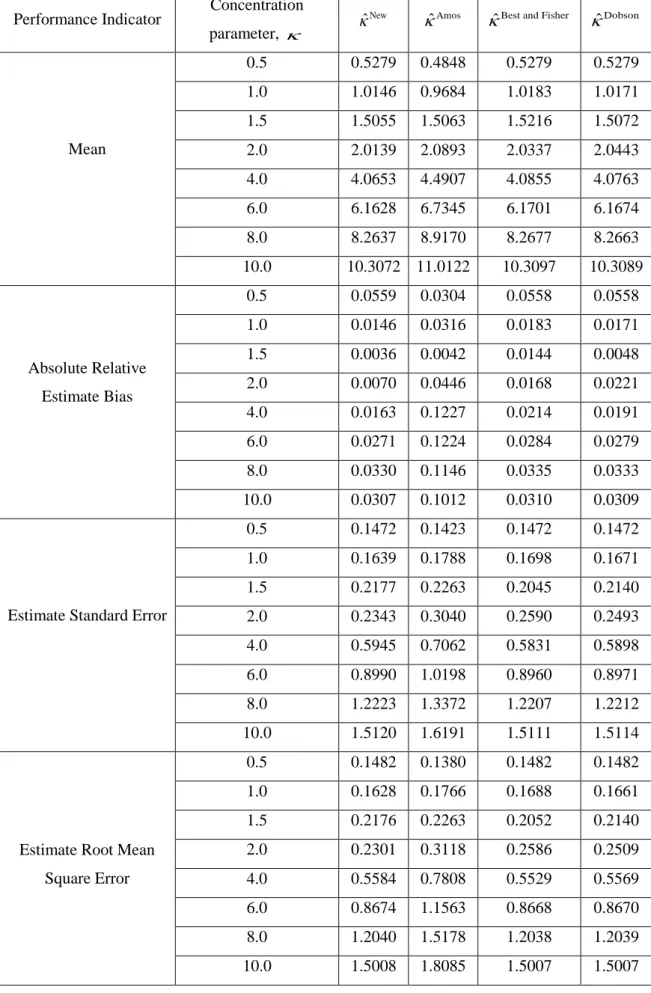 Table 3.4: Simulation results for various value of parameter concentration,     and  100