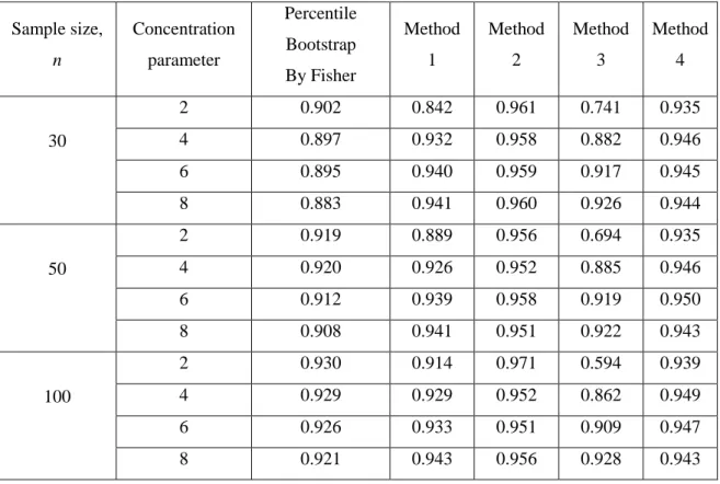 Table 4.1: Coverage probability for various value of    for each sample size,            n = 30, 50 and 100