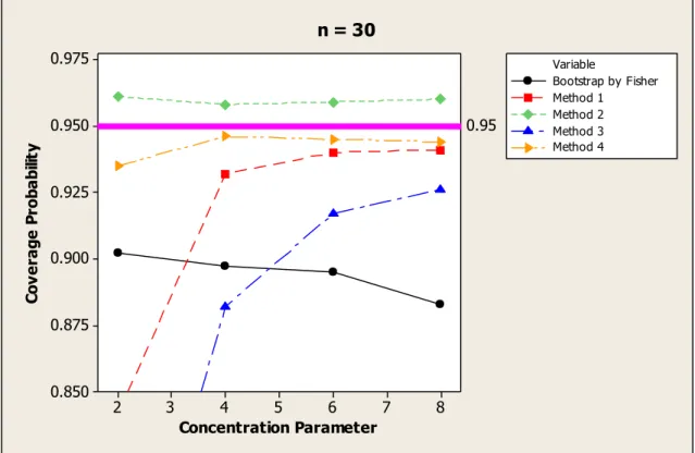 Figure 4.1: Coverage probability versus concentration parameter for n = 30 