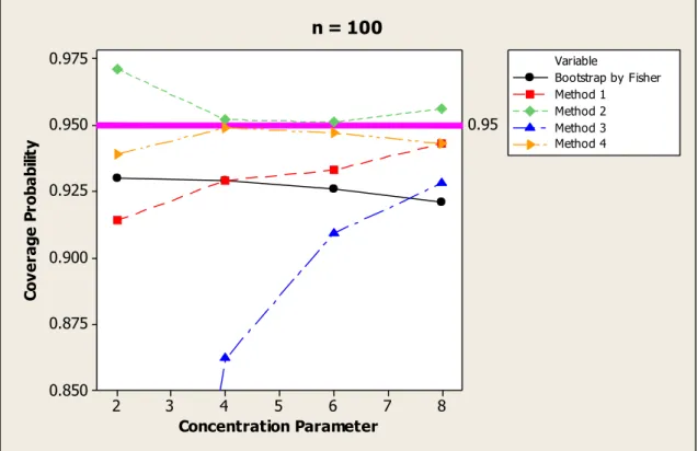 Figure 4.3: Coverage probability versus concentration parameter for n = 100 