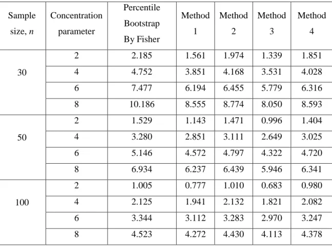 Table 4.2: Expected  length for various value of    for each sample size, n = 30, 50  and 100