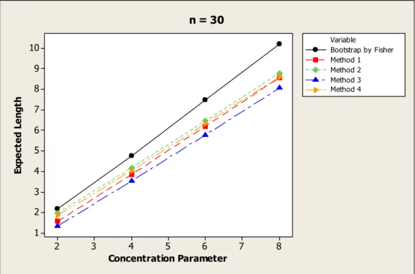 Figure 4.4: Expected length versus concentration parameter for n = 30 