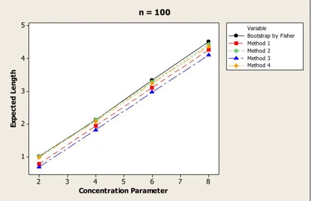 Figure 4.6: Expected length versus concentration parameter for n = 100 