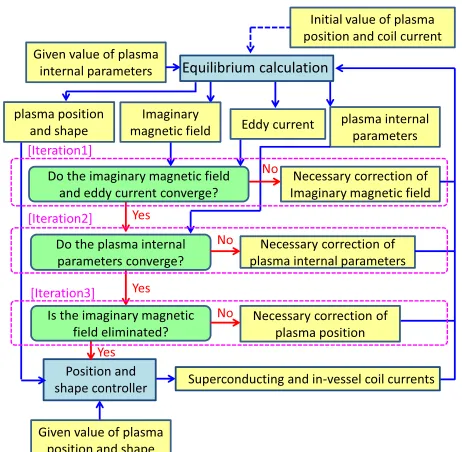 Figure 1 shows the calculation ﬂow. In a usual equi-